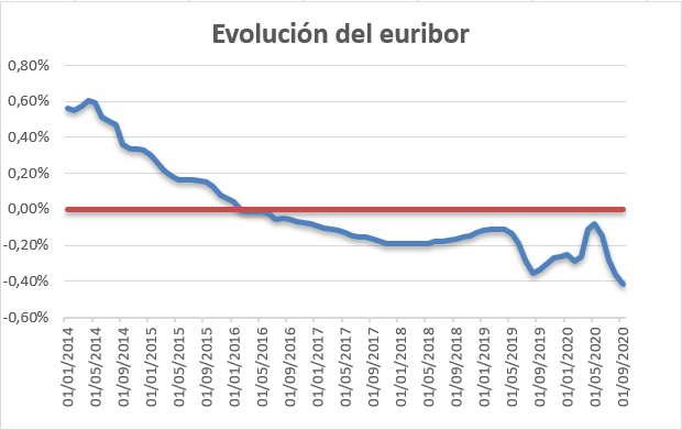 Evolución del euribor a 12 meses